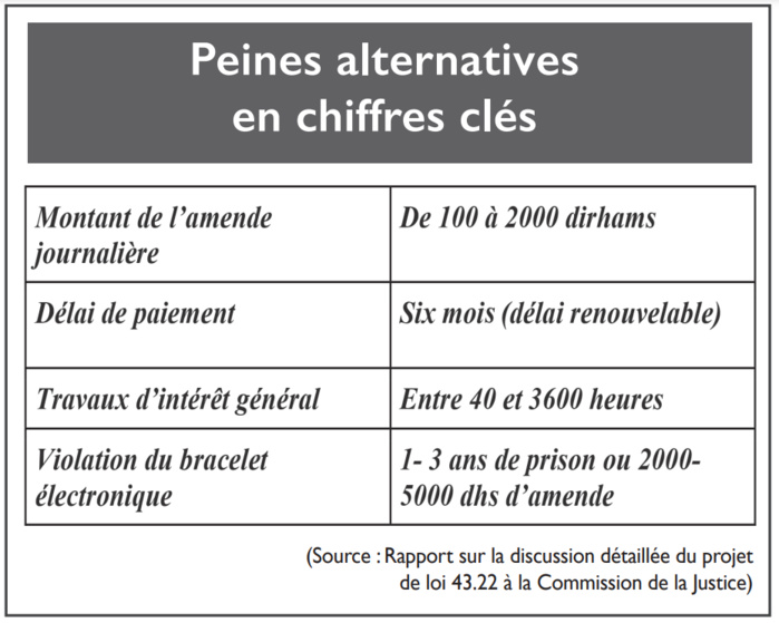 Peines alternatives : Modus operandi du «rachat» des jours de prison  Peines alternatives : Modus operandi du «rachat» des jours de prison