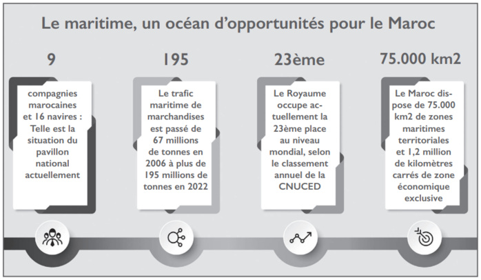 Transport maritime : Comment le Maroc peut-il profiter du Mondial 2030 ? [INTÉGRAL]