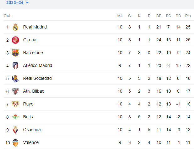Liga 1 : Le Barça revient à un point derrière le Real Liga 1 : Le Barça revient à un point derrière le Real