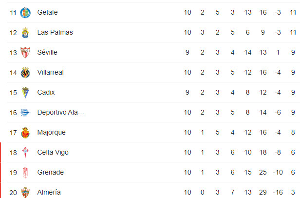 Liga 1 : Le Barça revient à un point derrière le Real Liga 1 : Le Barça revient à un point derrière le Real