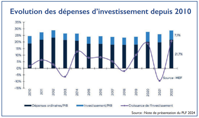 PLF 2024 : Quelles ressources pour quels financements ? PLF 2024 : Quelles ressources pour quels financements ?