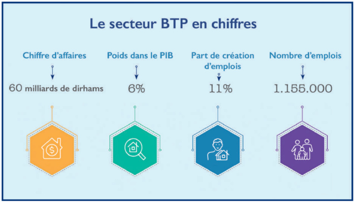 Après un grand gel, le secteur du BTP anticipe des années fastes Après un grand gel, le secteur du BTP anticipe des années fastes
