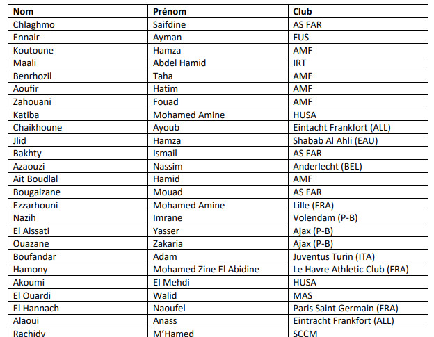 Mondial U17 : La pré-liste de Saïd Chiba dévoilée Mondial U17 : La pré-liste de Saïd Chiba dévoilée