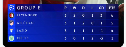 Ligue des champions : Hakimi et ses coéquipiers du PSG récupèrent la 1ère place Ligue des champions : Hakimi et ses coéquipiers du PSG récupèrent la 1ère place