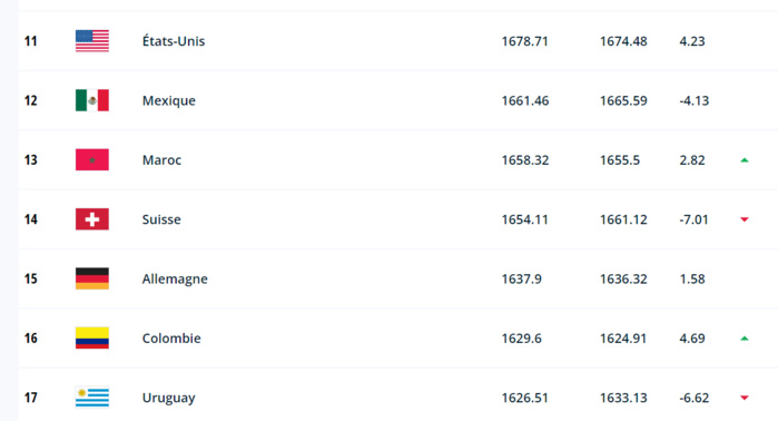 Classement FIFA/ Octobre 2023 : le Maroc sur la 1ère marche du podium africain Classement FIFA/ Octobre 2023 : le Maroc sur la 1ère marche du podium africain