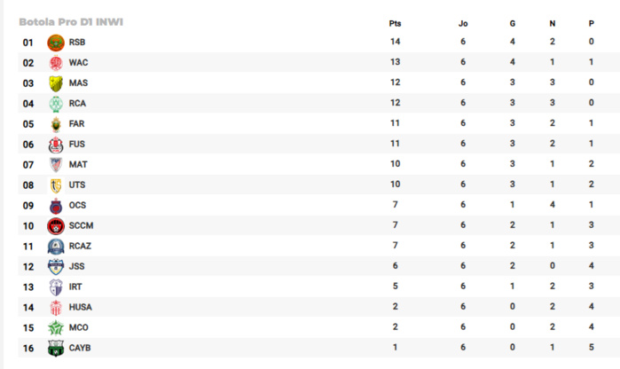 Botola D1/ 7ème journée : Reprise ce vendredi Botola D1/ 7ème journée : Reprise ce vendredi