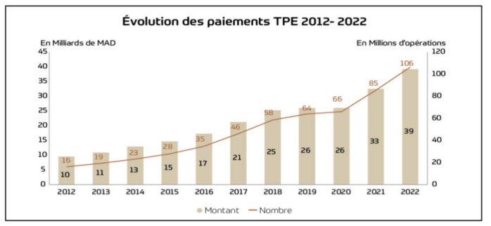 Moyens de paiement : Bank Al-Maghrib veut catalyser un tissu fintechs au Maroc Moyens de paiement : Bank Al-Maghrib veut catalyser un tissu fintechs au Maroc