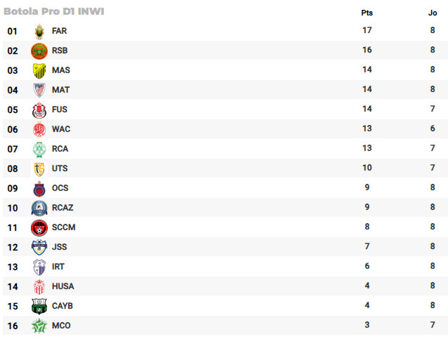 Botola Pro D1:  RCA-FUS, ultime match au Complexe sportif Mohammed V avant fermeture ! Botola Pro D1:  RCA-FUS, ultime match au Complexe sportif Mohammed V avant fermeture !