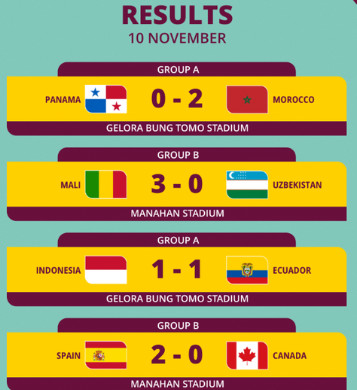 Spécial Mondial U17 Indonésie 2023:  Programme , résultats et classement