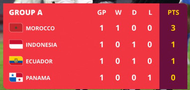 Spécial Mondial U17 Indonésie 2023:  Programme , résultats et classement