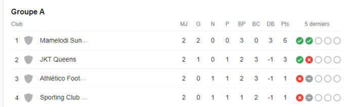 CAF/LDC féminine 2023 : Le Sporting, ce soir, une victoire pour espérer se qualifier ! CAF/LDC féminine 2023 : Le Sporting, ce soir, une victoire pour espérer se qualifier !