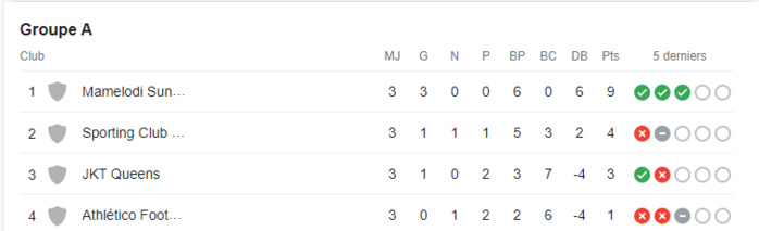 CAF/ LDC féminine: Le Sporting Casablancais en demi-finale CAF/ LDC féminine: Le Sporting Casablancais en demi-finale