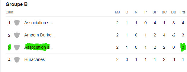 CAF/ LDC féminine : L’AS FAR, la victoire et rien que la victoire ! CAF/ LDC féminine : L’AS FAR, la victoire et rien que la victoire !