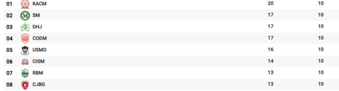 Botola D2/ J10 :  L'OCK et le CODM grands bénéficiaires de la journée Botola D2/ J10 :  L'OCK et le CODM grands bénéficiaires de la journée