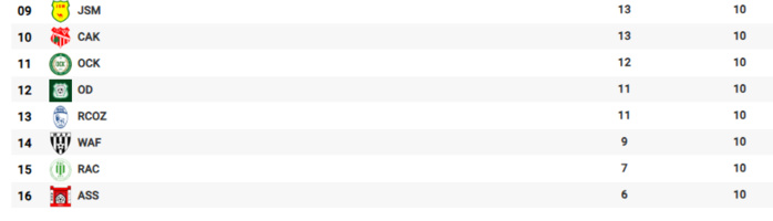 Botola D2/ J10 :  L'OCK et le CODM grands bénéficiaires de la journée Botola D2/ J10 :  L'OCK et le CODM grands bénéficiaires de la journée