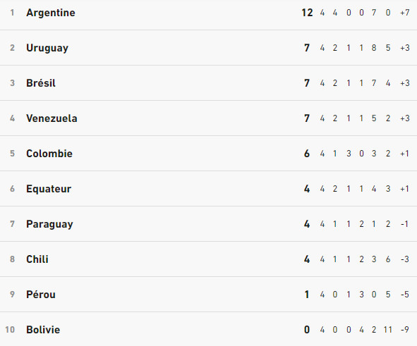 Qualifications Mondial 2026/ Zone AMS : Messi retrouve Suarez, le Brésil sans Neymar Qualifications Mondial 2026/ Zone AMS : Messi retrouve Suarez, le Brésil sans Neymar