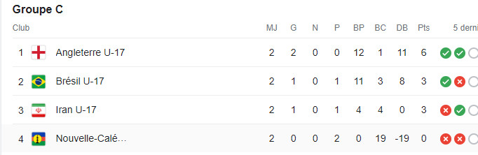 Spécial Coupe du monde U17: Les Anglais vainqueurs des Iraniens Spécial Coupe du monde U17: Les Anglais vainqueurs des Iraniens