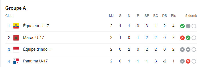 Spécial Mondial U17/ Maroc - Indonésie:    Ce jeudi,  horaire et chaînes diffusantes ? Spécial Mondial U17/ Maroc - Indonésie:    Ce jeudi,  horaire et chaînes diffusantes ?