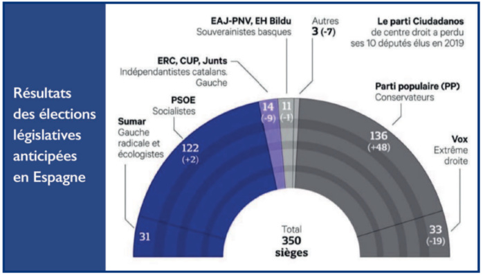 Elections espagnoles : Sanchez rempile, Alger et Tindouf ruminent [INTÉGRAL]