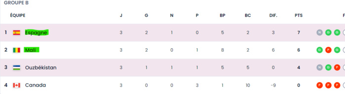 Mondial U17:  L’Espagne termine première malgré le nul Mondial U17:  L’Espagne termine première malgré le nul