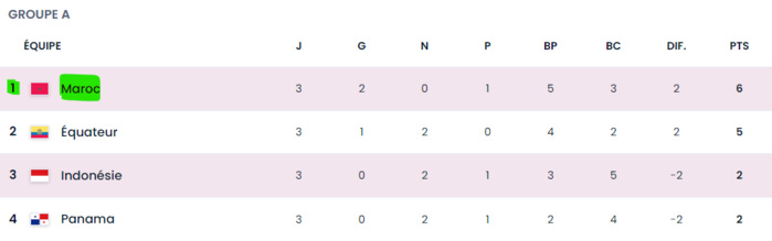 Mondial U17: Les Lionceaux finissent premiers du groupe A Mondial U17: Les Lionceaux finissent premiers du groupe A