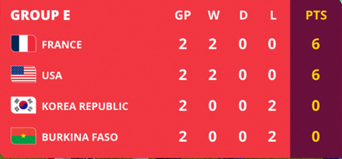 Mondial U17 : Quand et quel adversaire pour les Lionceaux en huitièmes ? Mondial U17 : Quand et quel adversaire pour les Lionceaux en huitièmes ?