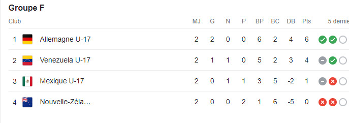 Spécial Mondial U17: Ce samedi, se clôture la phase de poules. Spécial Mondial U17: Ce samedi, se clôture la phase de poules.