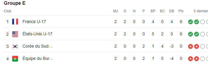 Spécial Mondial U17: Ce samedi, se clôture la phase de poules. Spécial Mondial U17: Ce samedi, se clôture la phase de poules.