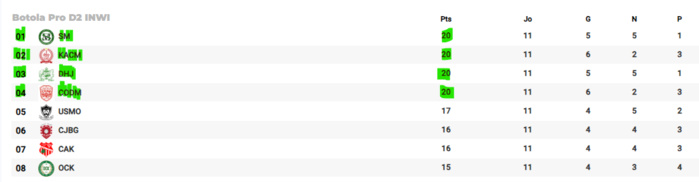 Botola D2/J11/ : Embouteillage en tête, chute non-stop de l’ASS et du RAC ! Botola D2/J11/ : Embouteillage en tête, chute non-stop de l’ASS et du RAC !