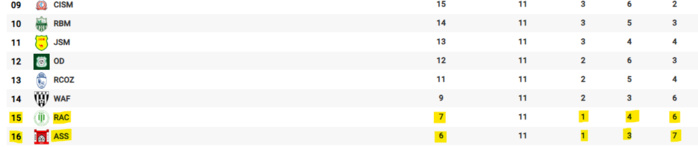 Botola D2/J11/ : Embouteillage en tête, chute non-stop de l’ASS et du RAC ! Botola D2/J11/ : Embouteillage en tête, chute non-stop de l’ASS et du RAC !