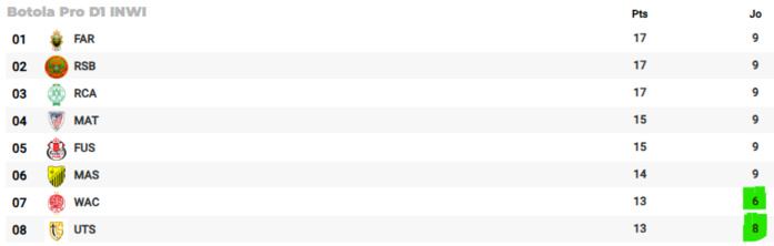 Botola D1/J10: Le clasico FAR/WAC en affiche Botola D1/J10: Le clasico FAR/WAC en affiche