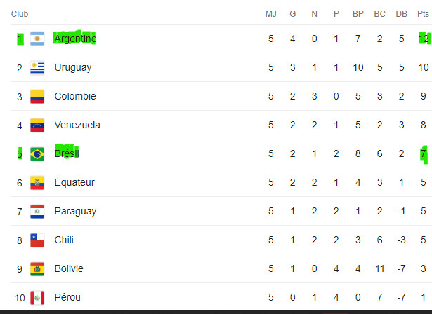 Qualifications Mondial 2026 / Brésil-Argentine: Cette nuit, à quelle heure et sur quelle chaîne? Qualifications Mondial 2026 / Brésil-Argentine: Cette nuit, à quelle heure et sur quelle chaîne?