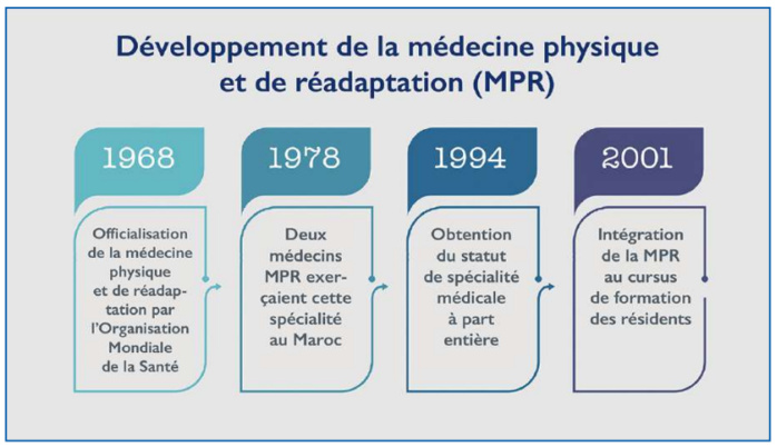 Médecine physique et de réadaptation : Une discipline qui séduit malgré le déficit d’infrastructures Médecine physique et de réadaptation : Une discipline qui séduit malgré le déficit d’infrastructures
