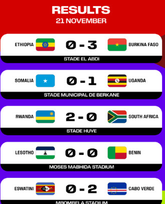 Qualifications Mondial 2023:  Quatre matches joués au Maroc ce mardi  Qualifications Mondial 2023:  Quatre matches joués au Maroc ce mardi