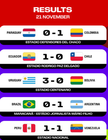 Qualifications Mondial 2026 : L’Argentine surprend le Brésil au mythique Maracana Qualifications Mondial 2026 : L’Argentine surprend le Brésil au mythique Maracana