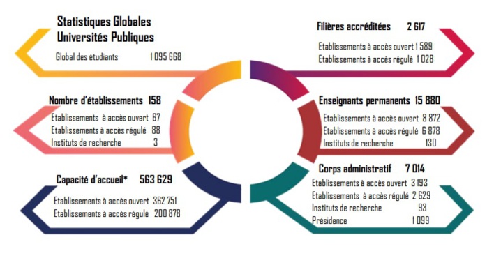Rentrée universitaire 2023 : Miraoui défend le bilan de son département