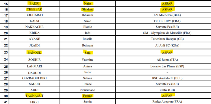 Eliminatoires JO Foot féminin/ Préparation: Début décembre, double opposition Maroc-Ouganda Eliminatoires JO Foot féminin/ Préparation: Début décembre, double opposition Maroc-Ouganda