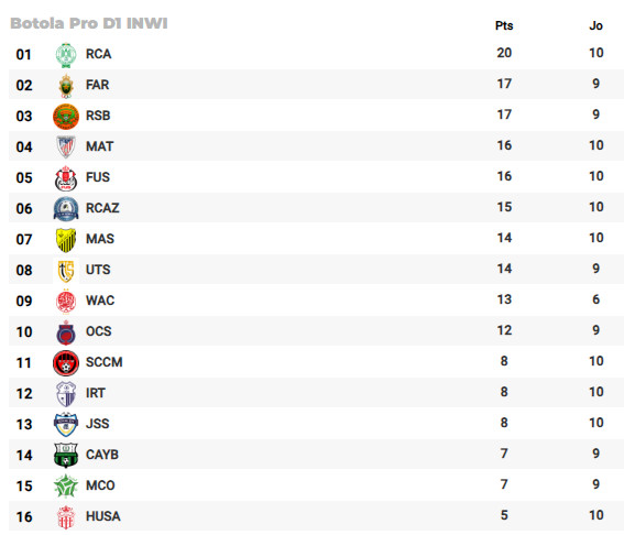 Botola D1/ D10:  Le Raja, provisoirement, seul aux commandes