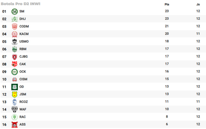 Botola D12/ D2:  L'USMO stoppe l’OCK Botola D12/ D2:  L'USMO stoppe l’OCK