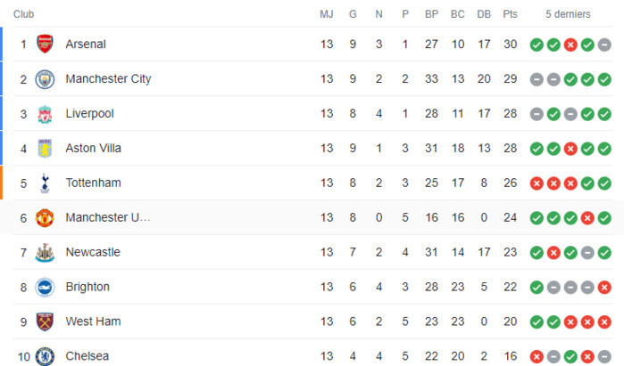 Premier League: Amrabet et Aguerd victorieux en déplacement Premier League: Amrabet et Aguerd victorieux en déplacement