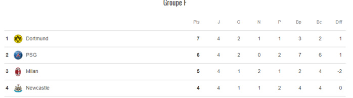 Ligue des champions : PSG-Newcastle, le choc XL de ce mardi Ligue des champions : PSG-Newcastle, le choc XL de ce mardi