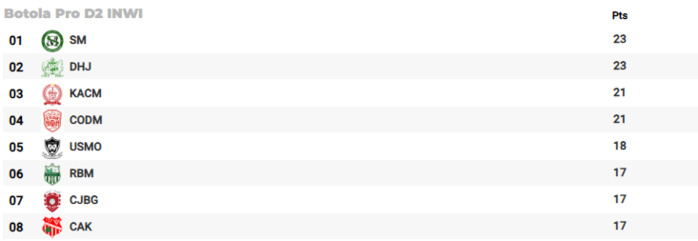 Botola Pro D2 : CODM-SM en grande affiche ce dimanche ! Botola Pro D2 : CODM-SM en grande affiche ce dimanche !