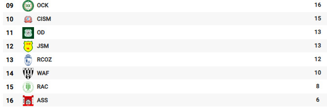 Botola Pro D2 : CODM-SM en grande affiche ce dimanche ! Botola Pro D2 : CODM-SM en grande affiche ce dimanche !