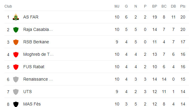 Botola D1/J10: Les FAR victorieuses du WAC Botola D1/J10: Les FAR victorieuses du WAC