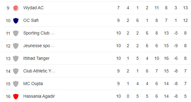 Botola D1/J10: Les FAR victorieuses du WAC Botola D1/J10: Les FAR victorieuses du WAC