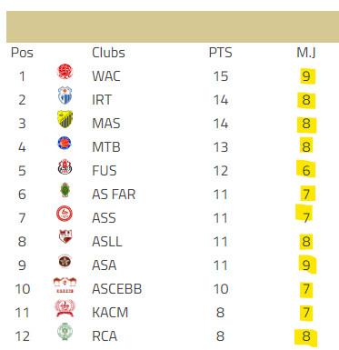 Basket /D.EX (Hommes)-J9 :   Le WAC provisoirement en tête