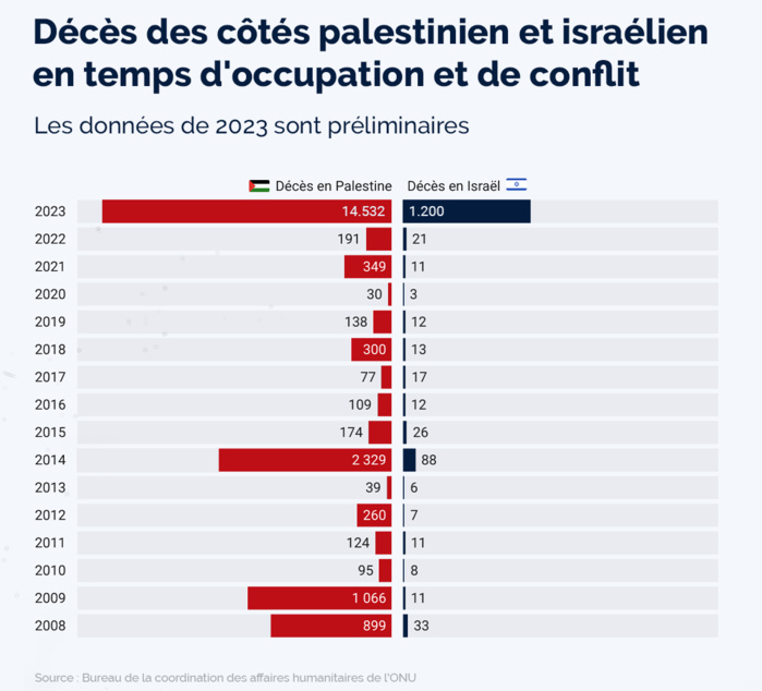 Gaza : SM le Roi réaffirme son rejet des exactions israéliennes et de la politique de "punition collective" 