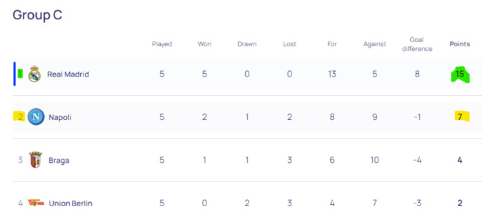 Ligue des Champions /J5 (2e partie) : Une belle soirée de football, trois Lions de l’Atlas buteurs Ligue des Champions /J5 (2e partie) : Une belle soirée de football, trois Lions de l’Atlas buteurs