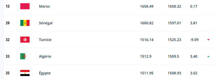 Classement FIFA:  Le Maroc se maintient au 13è rang