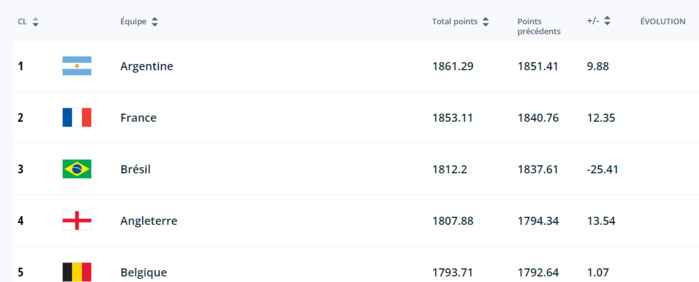 Classement FIFA: Le Maroc se maintient au 13è rang Classement FIFA: Le Maroc se maintient au 13è rang